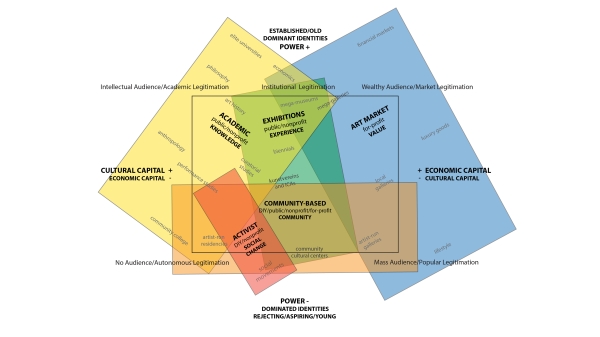 Diagramm aus Andrea Fraser, „The Field of Contemporary Art: A Diagram“, e-flux, 17. Oktober 2024